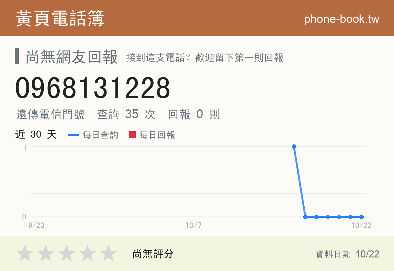 0968131228 評分卡：查詢 35 次、網友回報 0 則