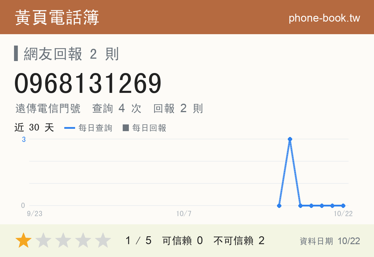 0968131269 評分卡：查詢 4 次、網友回報 2 則