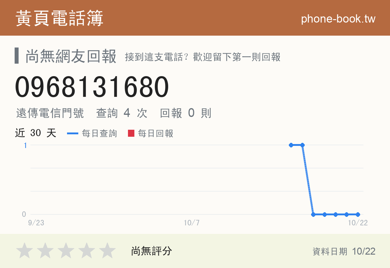 0968131680 評分卡：查詢 4 次、網友回報 0 則