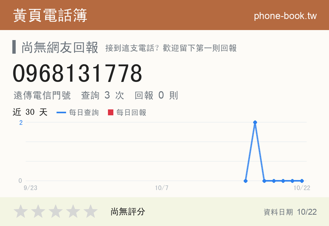 0968131778 評分卡：查詢 3 次、網友回報 0 則