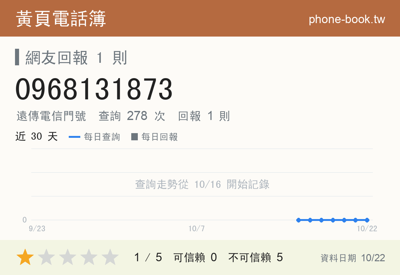 0968131873 評分卡：查詢 278 次、網友回報 1 則