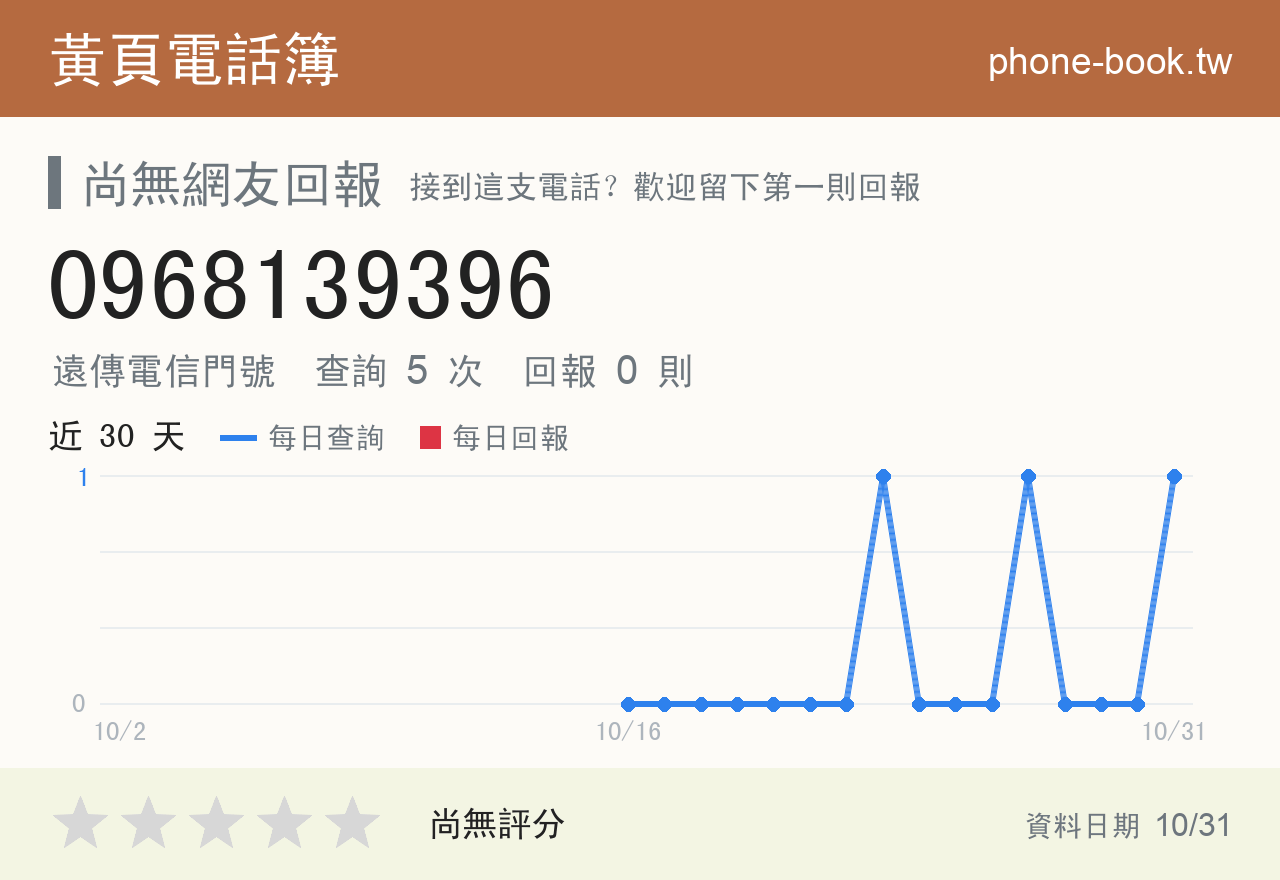 0968139396 評分卡：查詢 5 次、網友回報 0 則