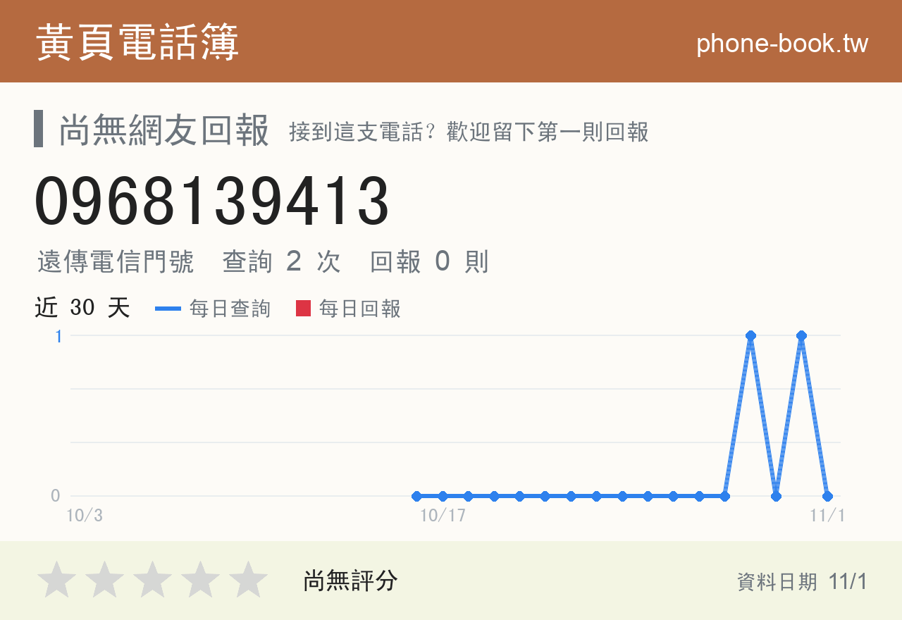 0968139413 評分卡：查詢 2 次、網友回報 0 則