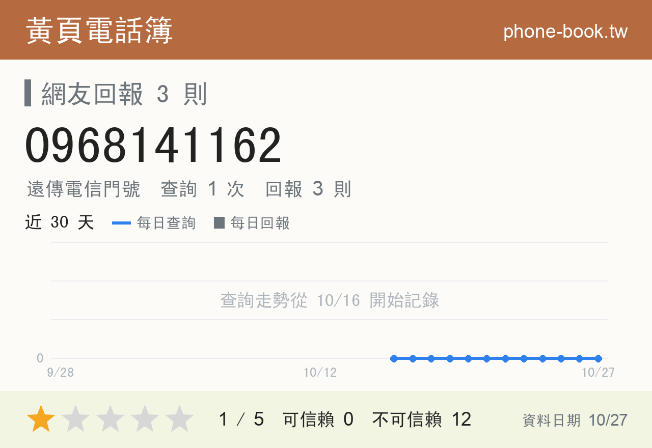 0968141162 評分卡：查詢 1 次、網友回報 3 則