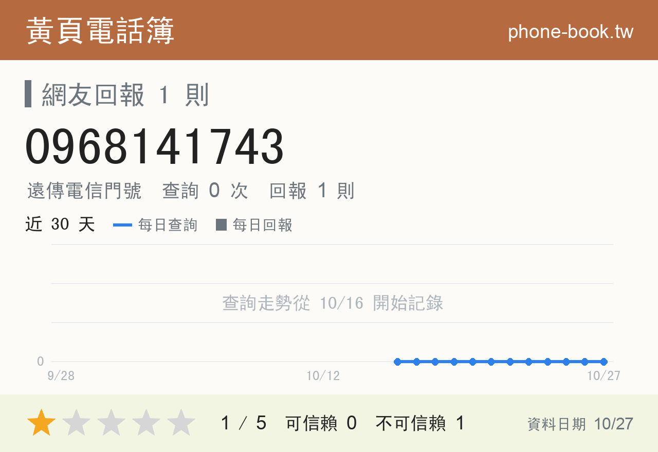 0968141743 評分卡：查詢 0 次、網友回報 1 則