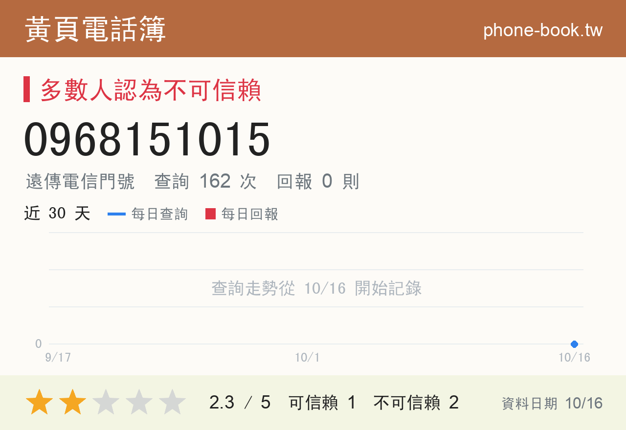 0968151015 評分卡：查詢 162 次、網友回報 0 則