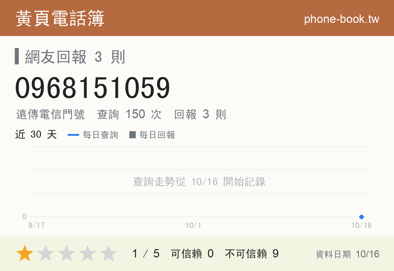 0968151059 評分卡：查詢 150 次、網友回報 3 則