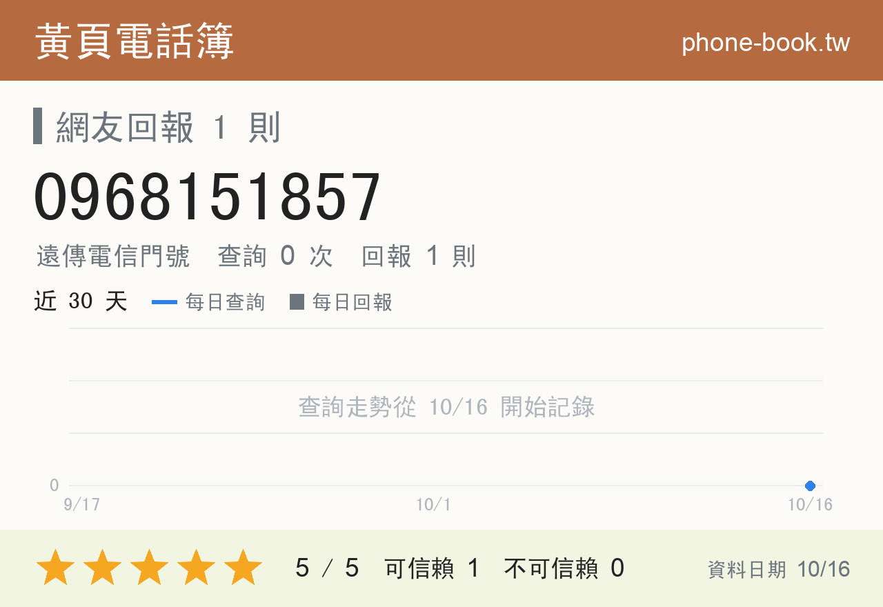 0968151857 評分卡：查詢 0 次、網友回報 1 則