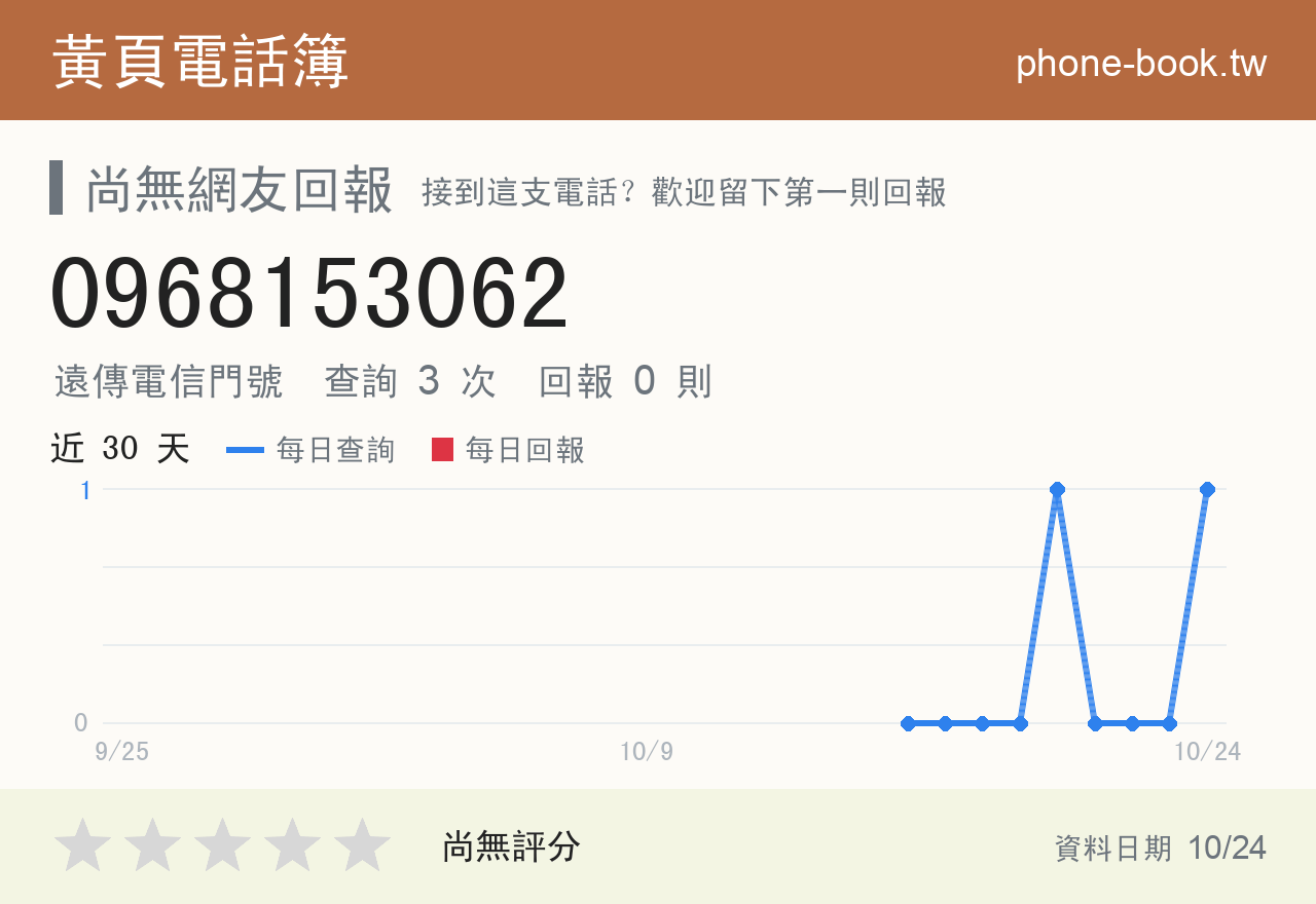 0968153062 評分卡：查詢 3 次、網友回報 0 則
