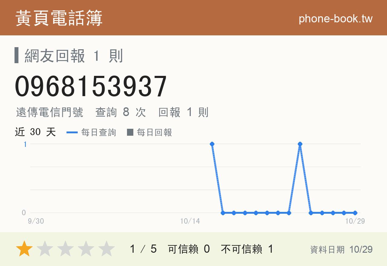 0968153937 評分卡：查詢 8 次、網友回報 1 則