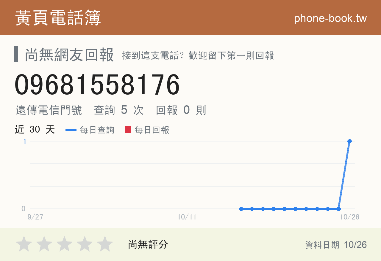 09681558176 評分卡：查詢 5 次、網友回報 0 則