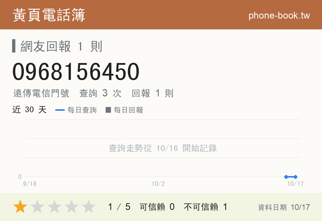 0968156450 評分卡：查詢 3 次、網友回報 1 則