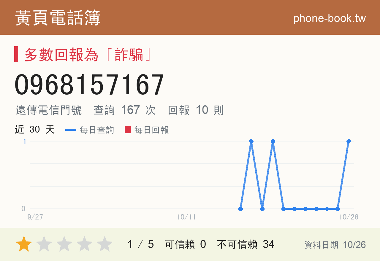 0968157167 評分卡：查詢 169 次、網友回報 10 則