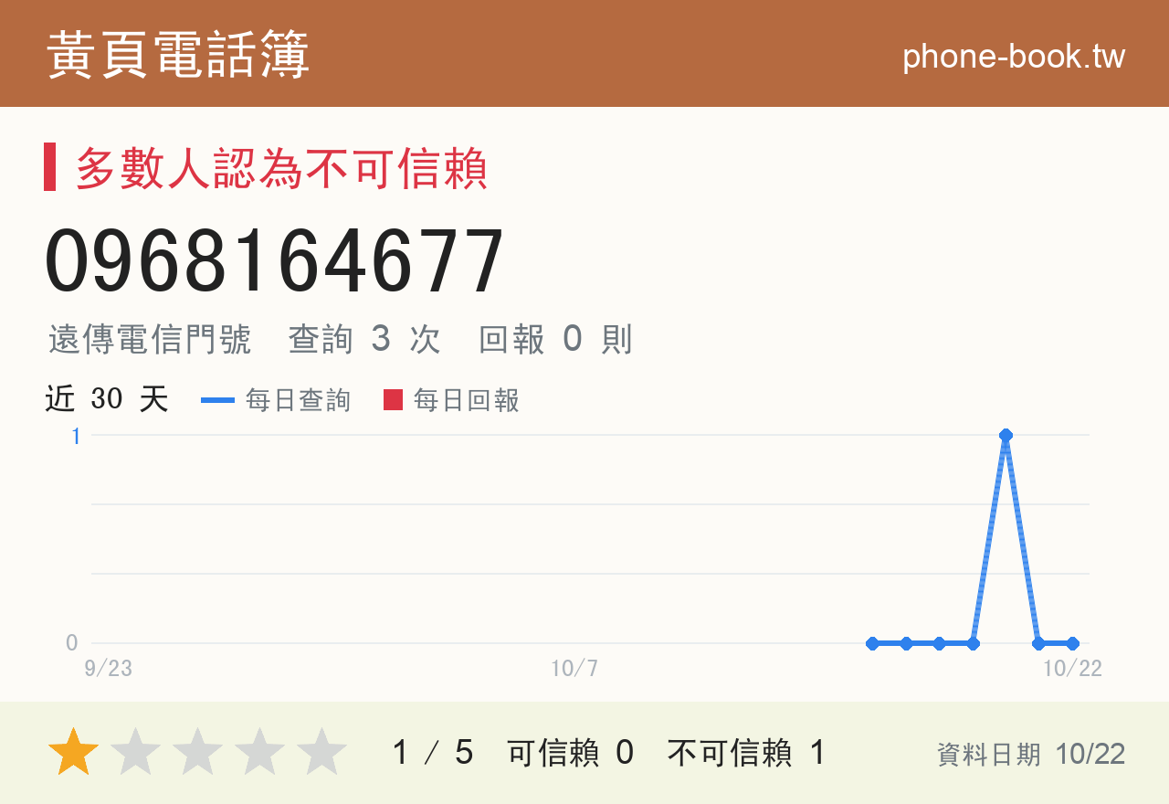 0968164677 評分卡：查詢 3 次、網友回報 0 則