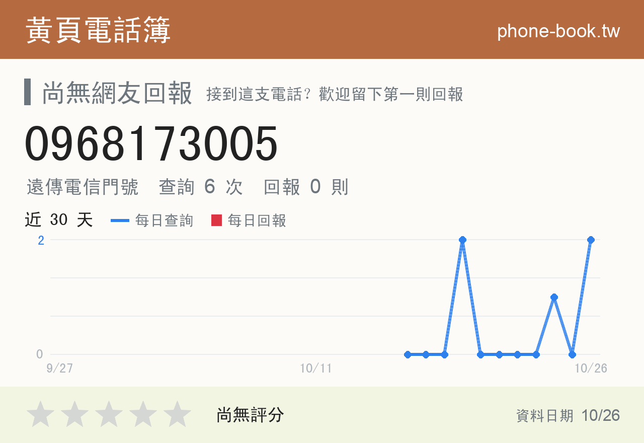 0968173005 評分卡：查詢 6 次、網友回報 0 則