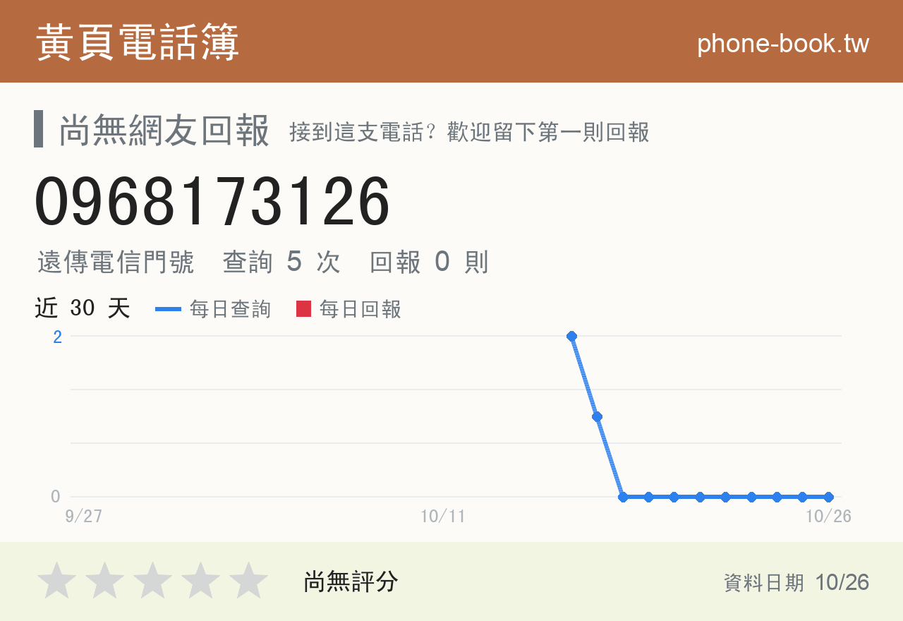 0968173126 評分卡：查詢 5 次、網友回報 0 則