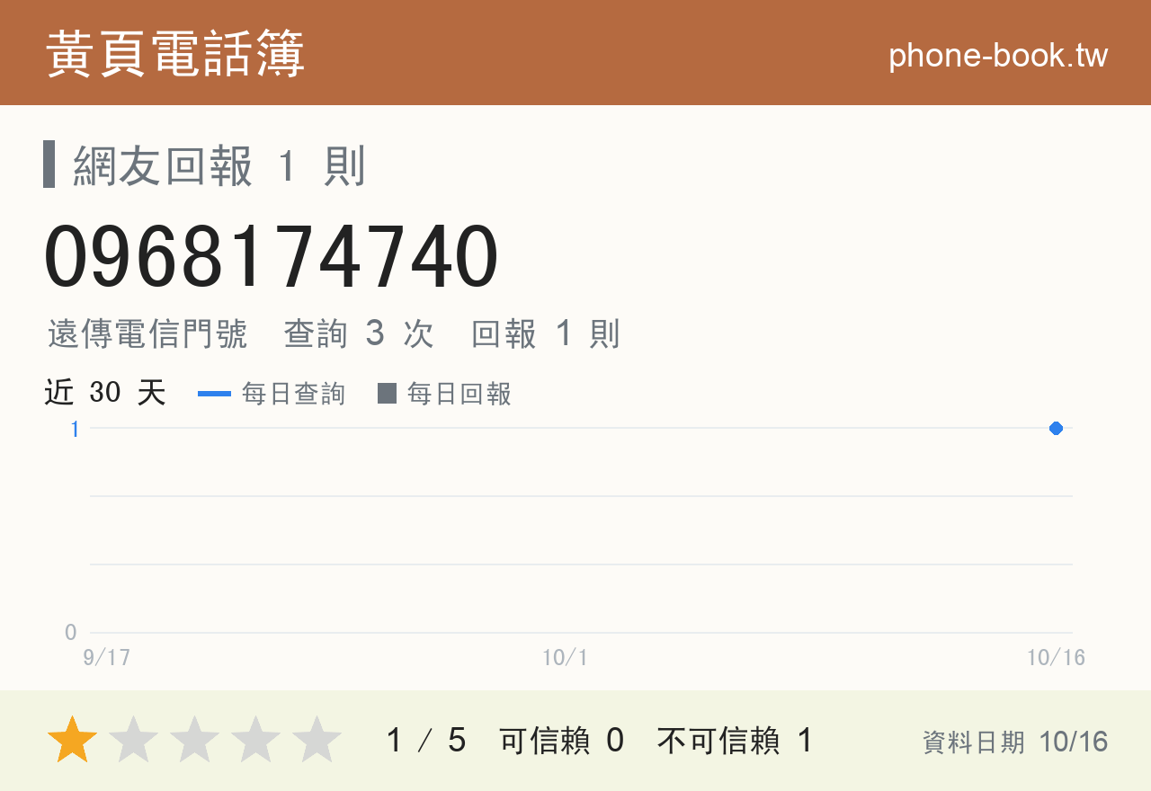 0968174740 評分卡：查詢 3 次、網友回報 1 則