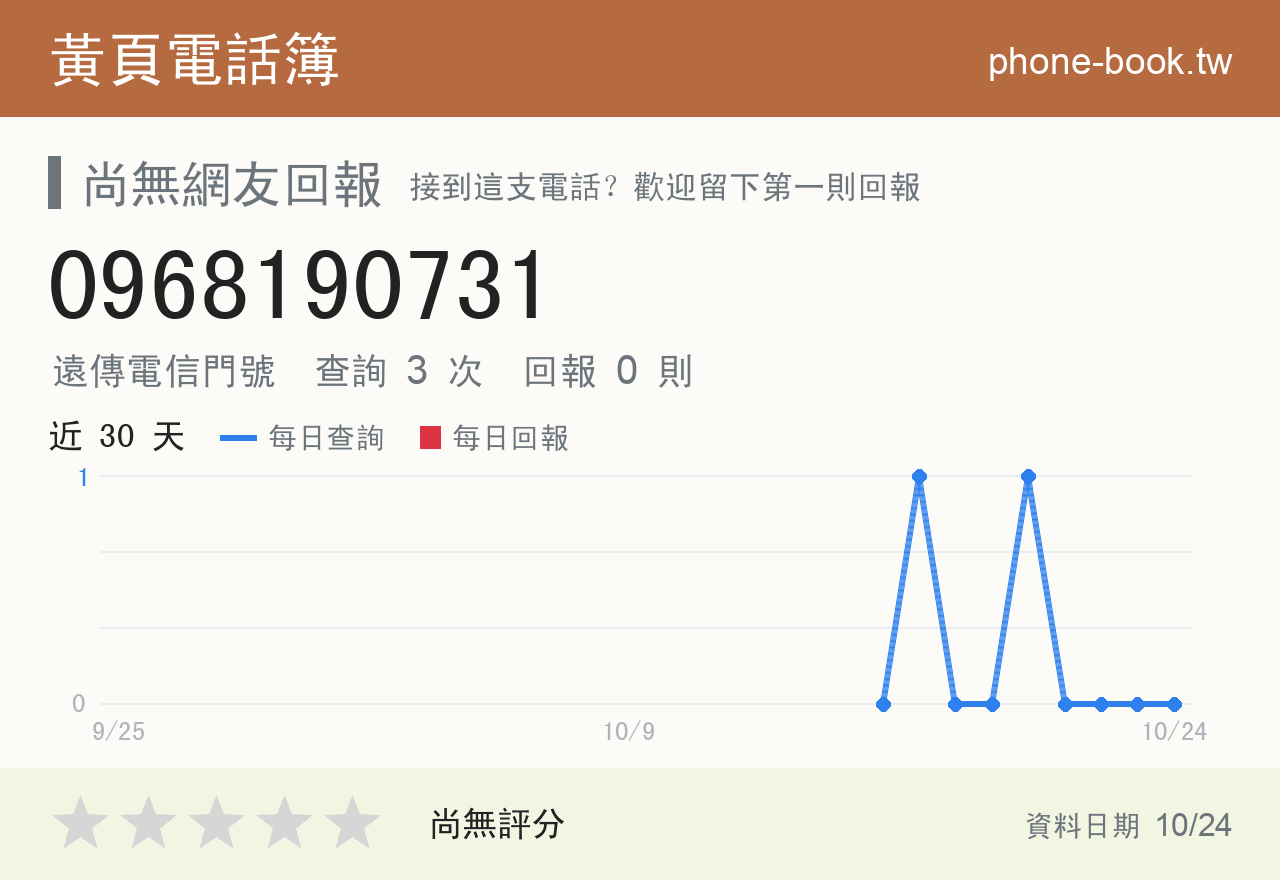 0968190731 評分卡：查詢 3 次、網友回報 0 則