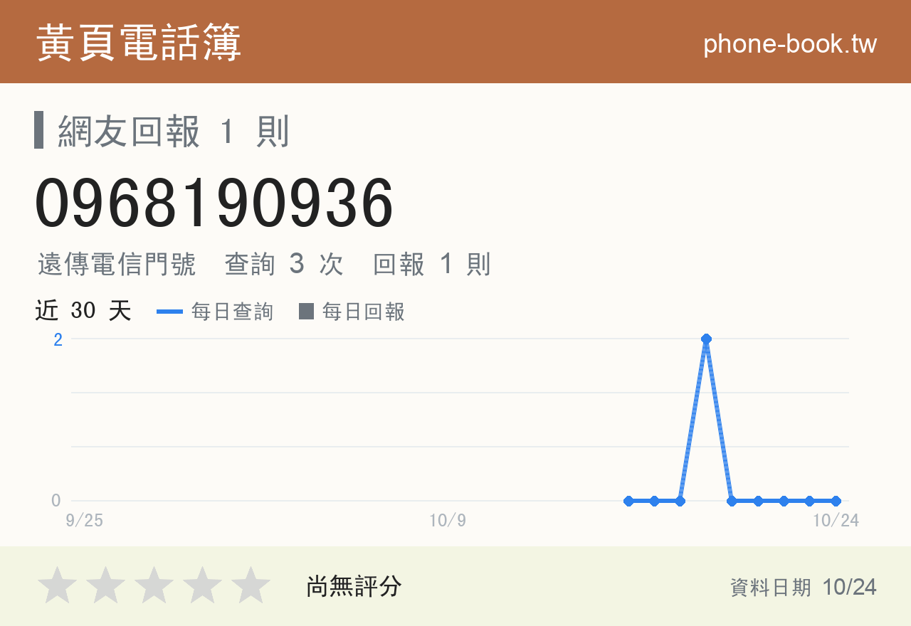 0968190936 評分卡：查詢 3 次、網友回報 1 則