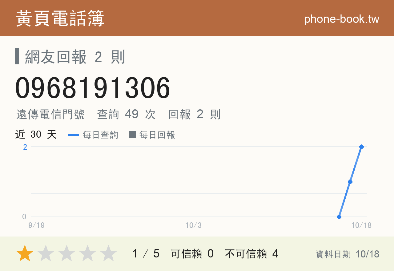 0968191306 評分卡：查詢 49 次、網友回報 2 則