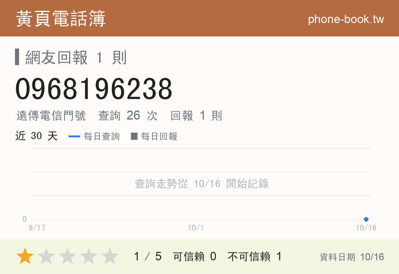 0968196238 評分卡：查詢 26 次、網友回報 1 則