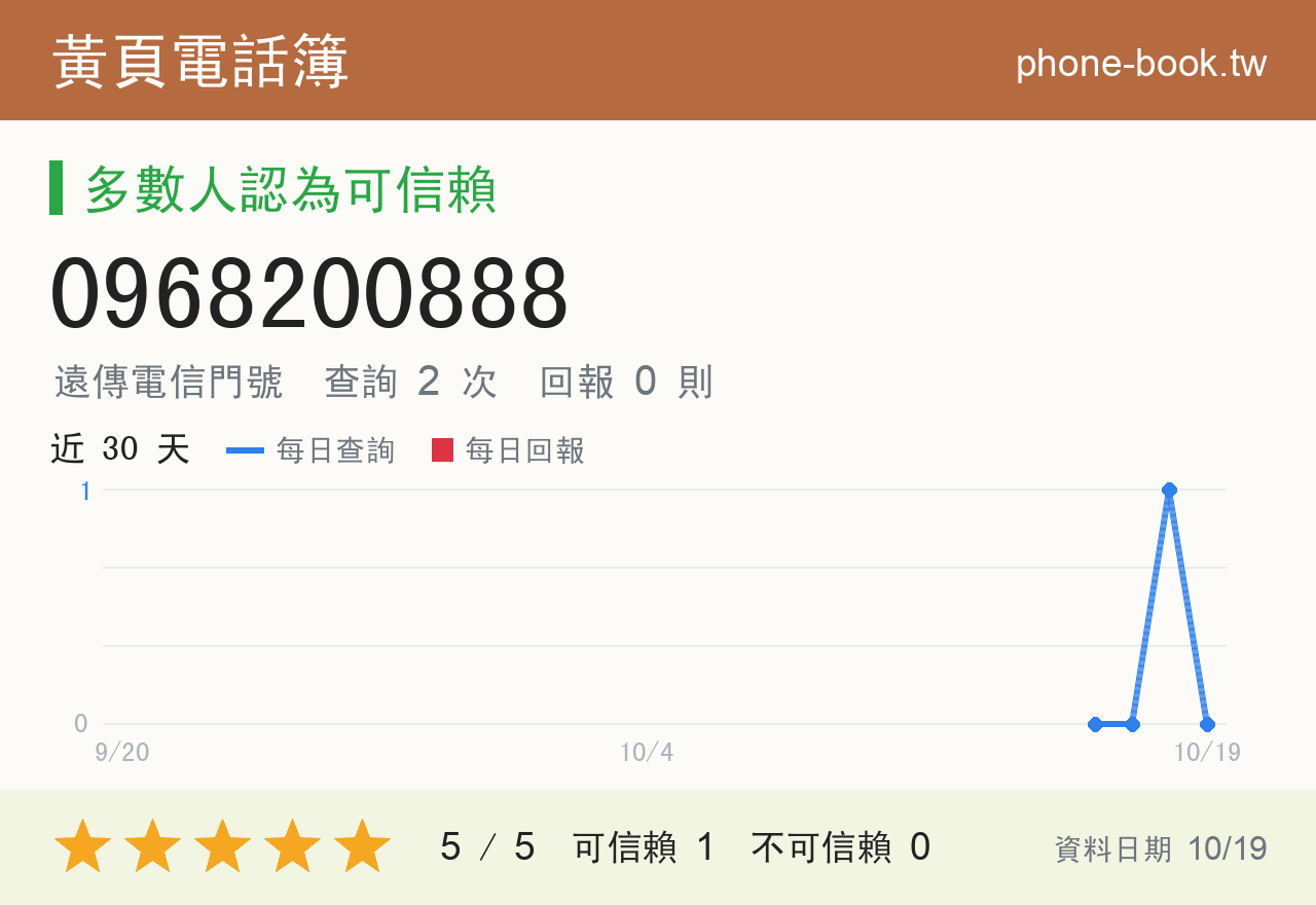 0968200888 評分卡：查詢 2 次、網友回報 0 則