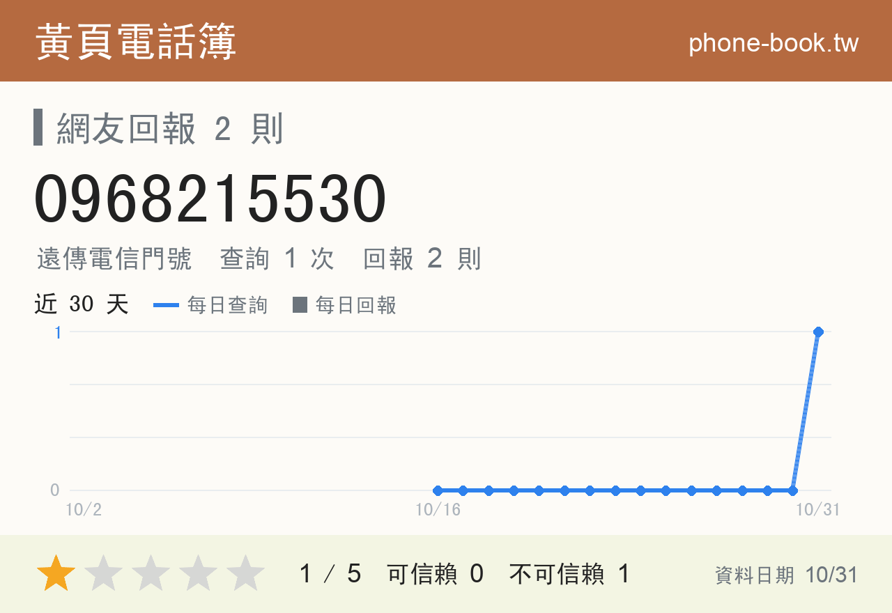 0968215530 評分卡：查詢 1 次、網友回報 2 則