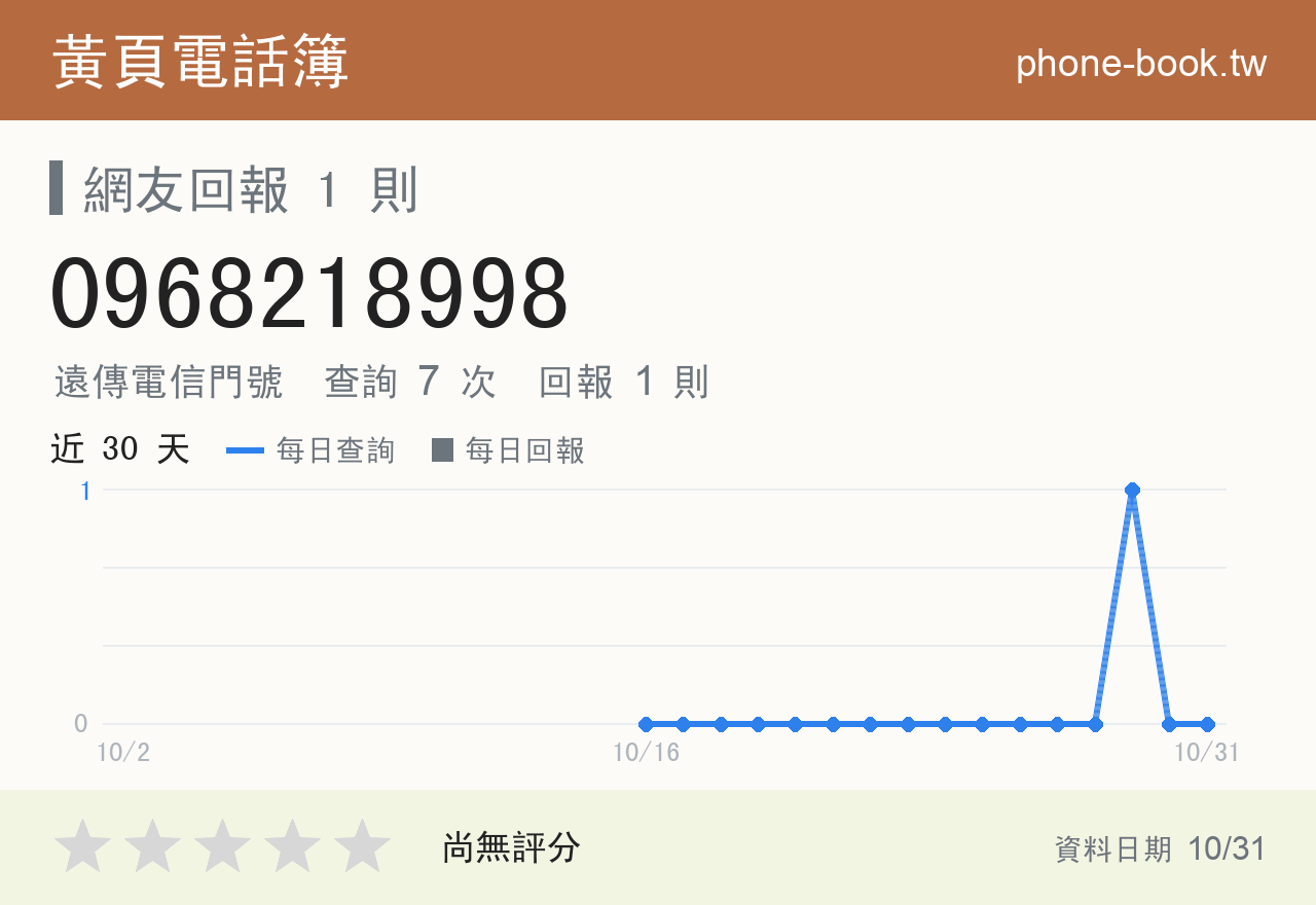 0968218998 評分卡：查詢 7 次、網友回報 1 則