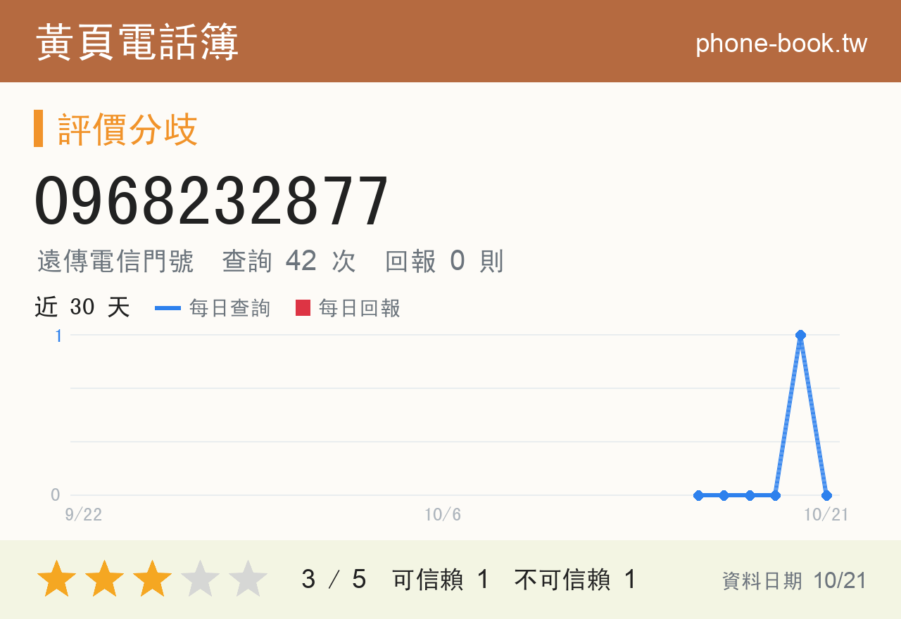 0968232877 評分卡：查詢 42 次、網友回報 0 則