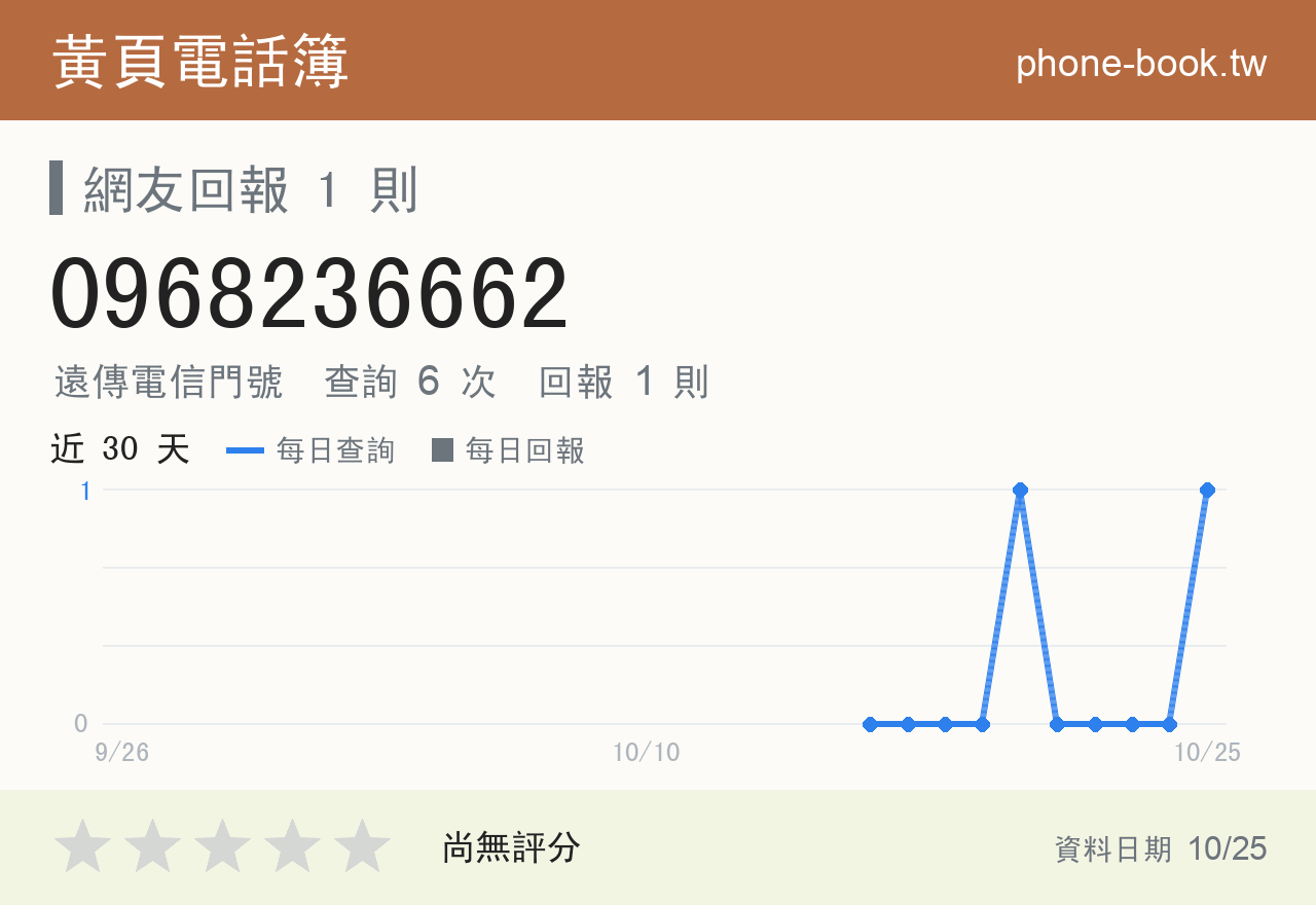 0968236662 評分卡：查詢 6 次、網友回報 1 則
