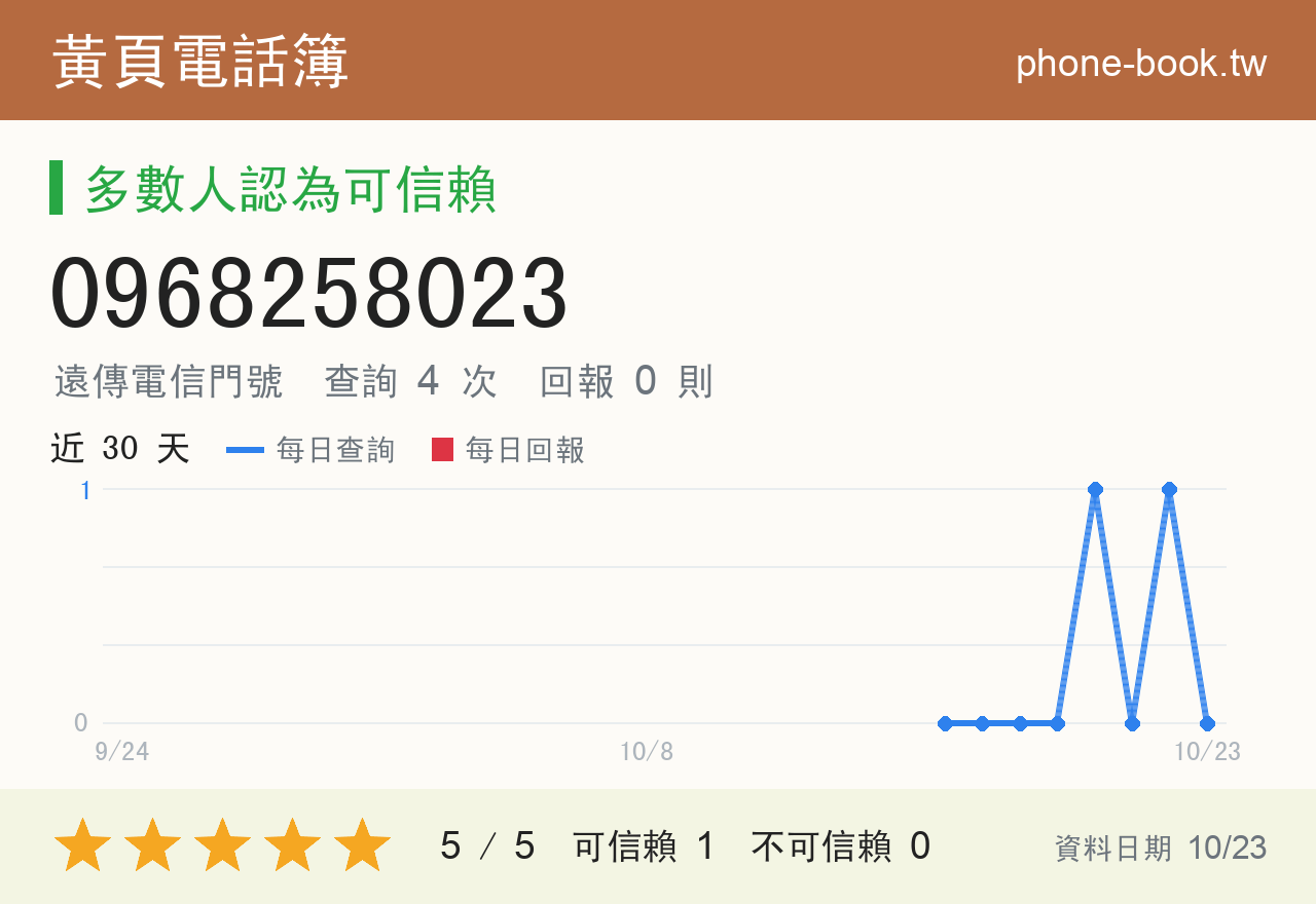 0968258023 評分卡：查詢 4 次、網友回報 0 則