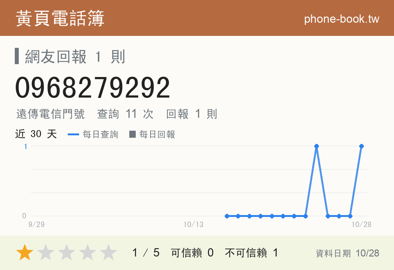 0968279292 評分卡：查詢 11 次、網友回報 1 則