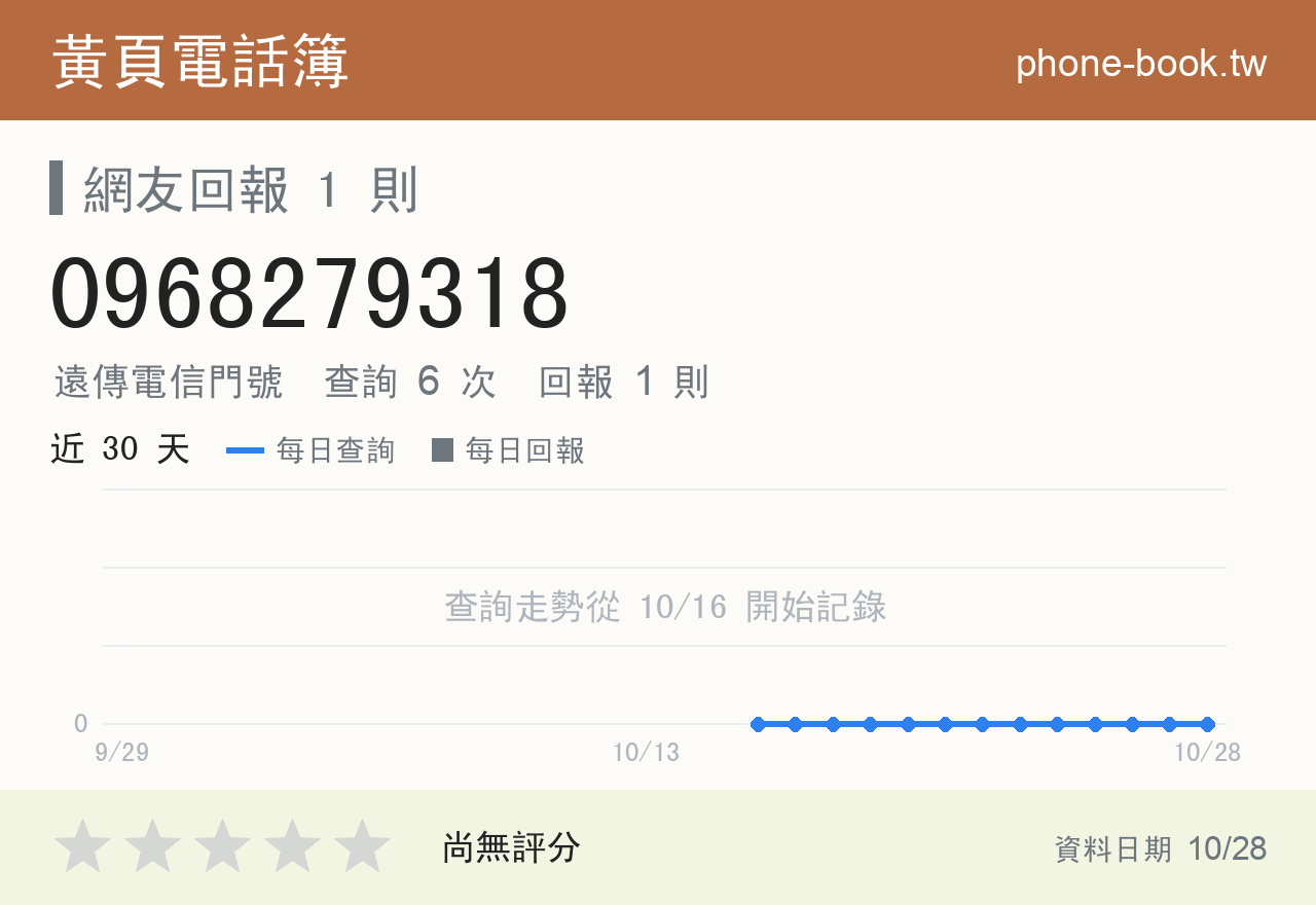0968279318 評分卡：查詢 6 次、網友回報 1 則