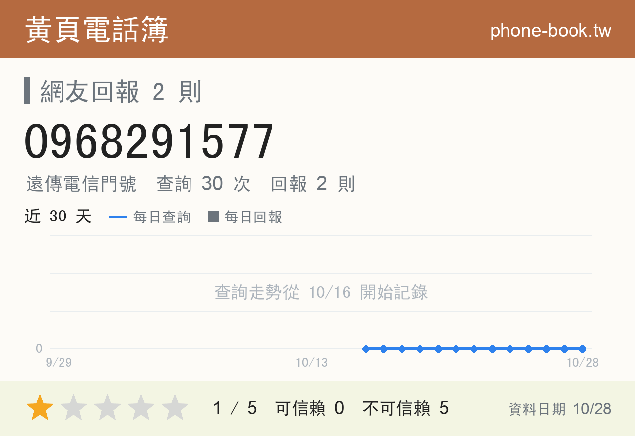 0968291577 評分卡：查詢 30 次、網友回報 2 則