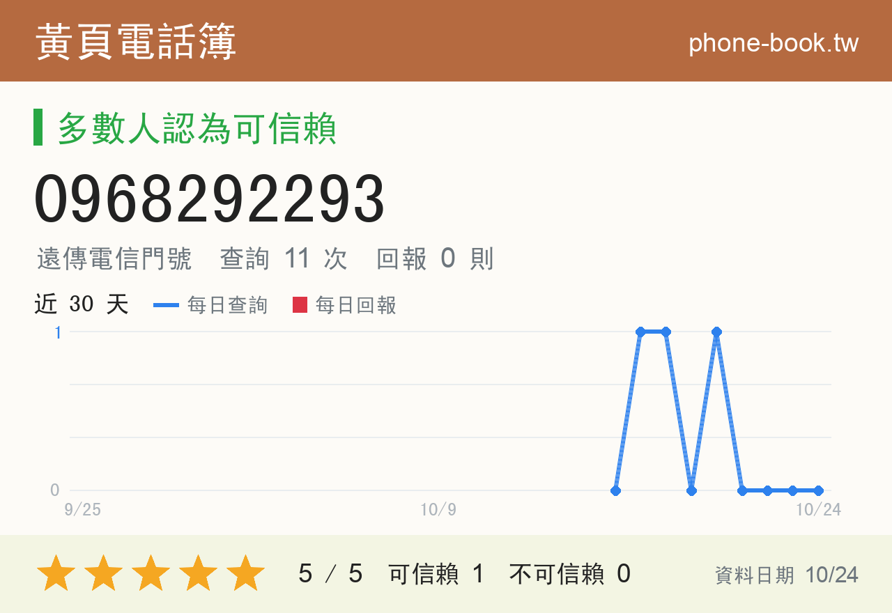 0968292293 評分卡：查詢 11 次、網友回報 0 則