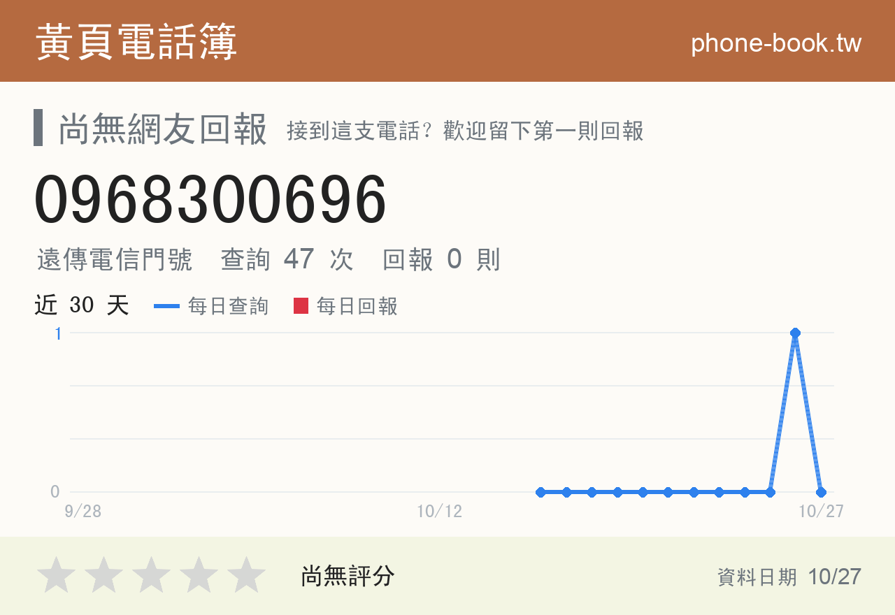 0968300696 評分卡：查詢 47 次、網友回報 0 則