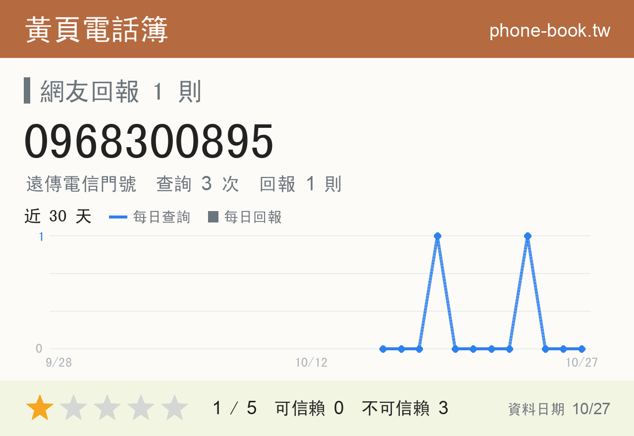 0968300895 評分卡：查詢 3 次、網友回報 1 則