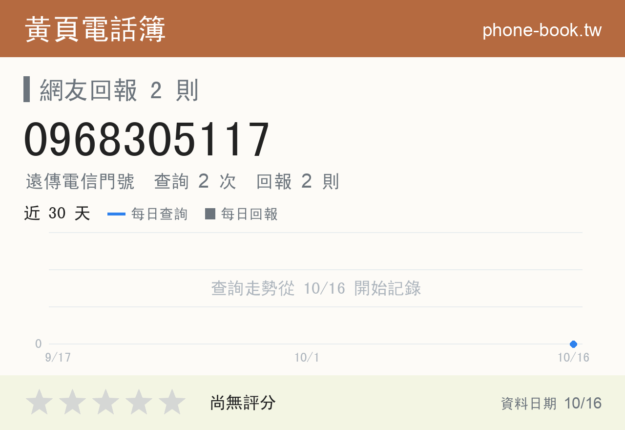 0968305117 評分卡：查詢 2 次、網友回報 2 則