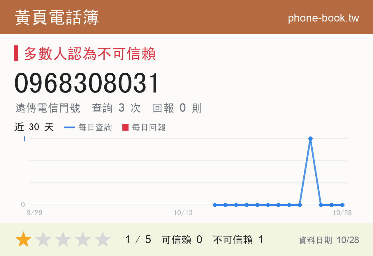 0968308031 評分卡：查詢 3 次、網友回報 0 則