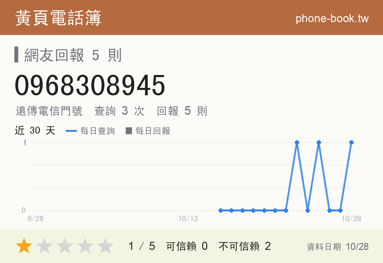 0968308945 評分卡：查詢 3 次、網友回報 5 則