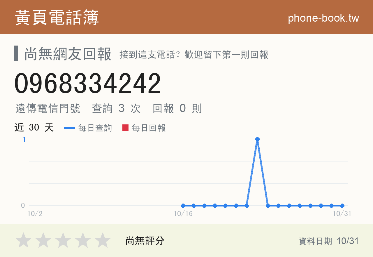 0968334242 評分卡：查詢 3 次、網友回報 0 則
