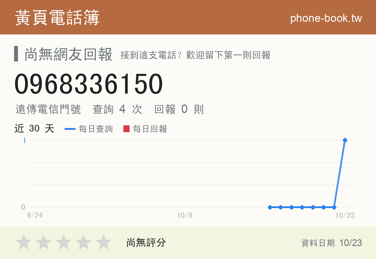 0968336150 評分卡：查詢 4 次、網友回報 0 則