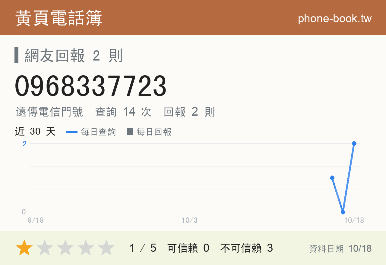 0968337723 評分卡：查詢 14 次、網友回報 2 則