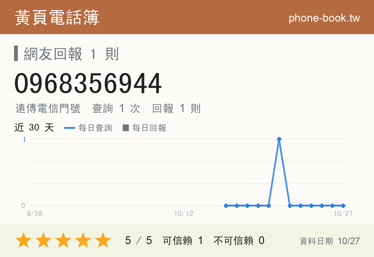0968356944 評分卡：查詢 1 次、網友回報 1 則