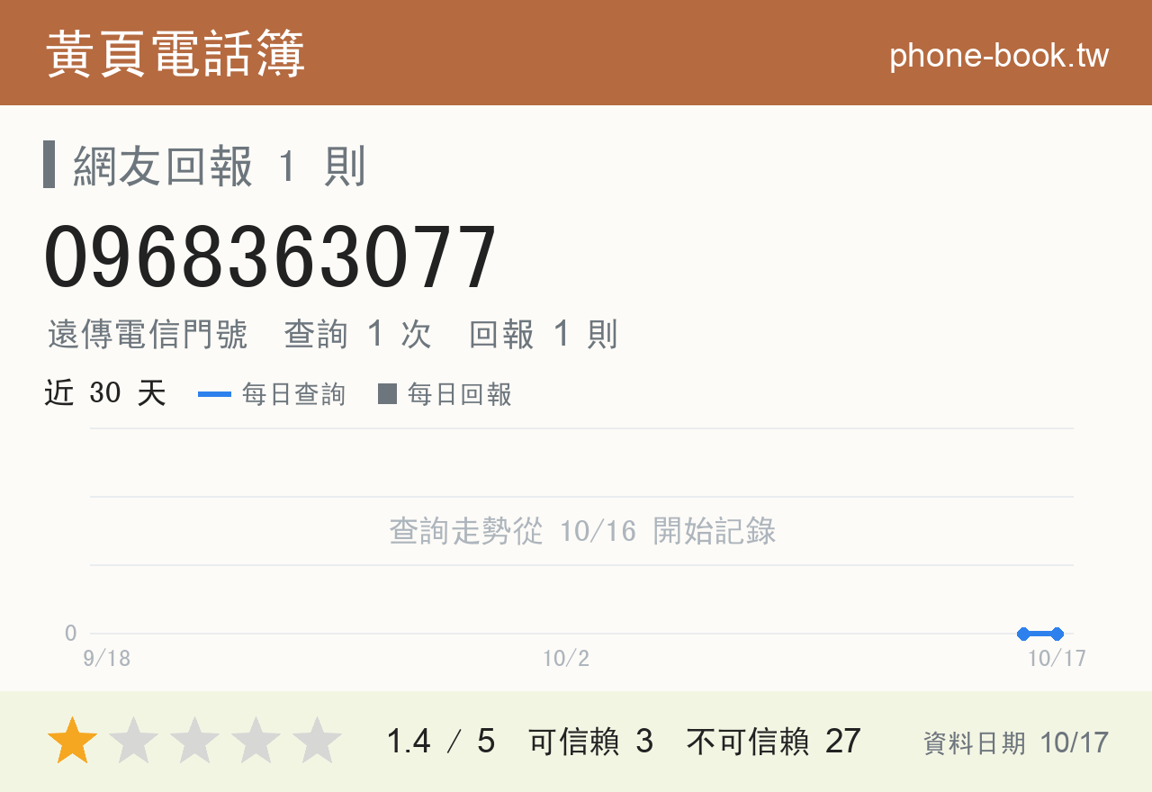 0968363077 評分卡：查詢 1 次、網友回報 1 則