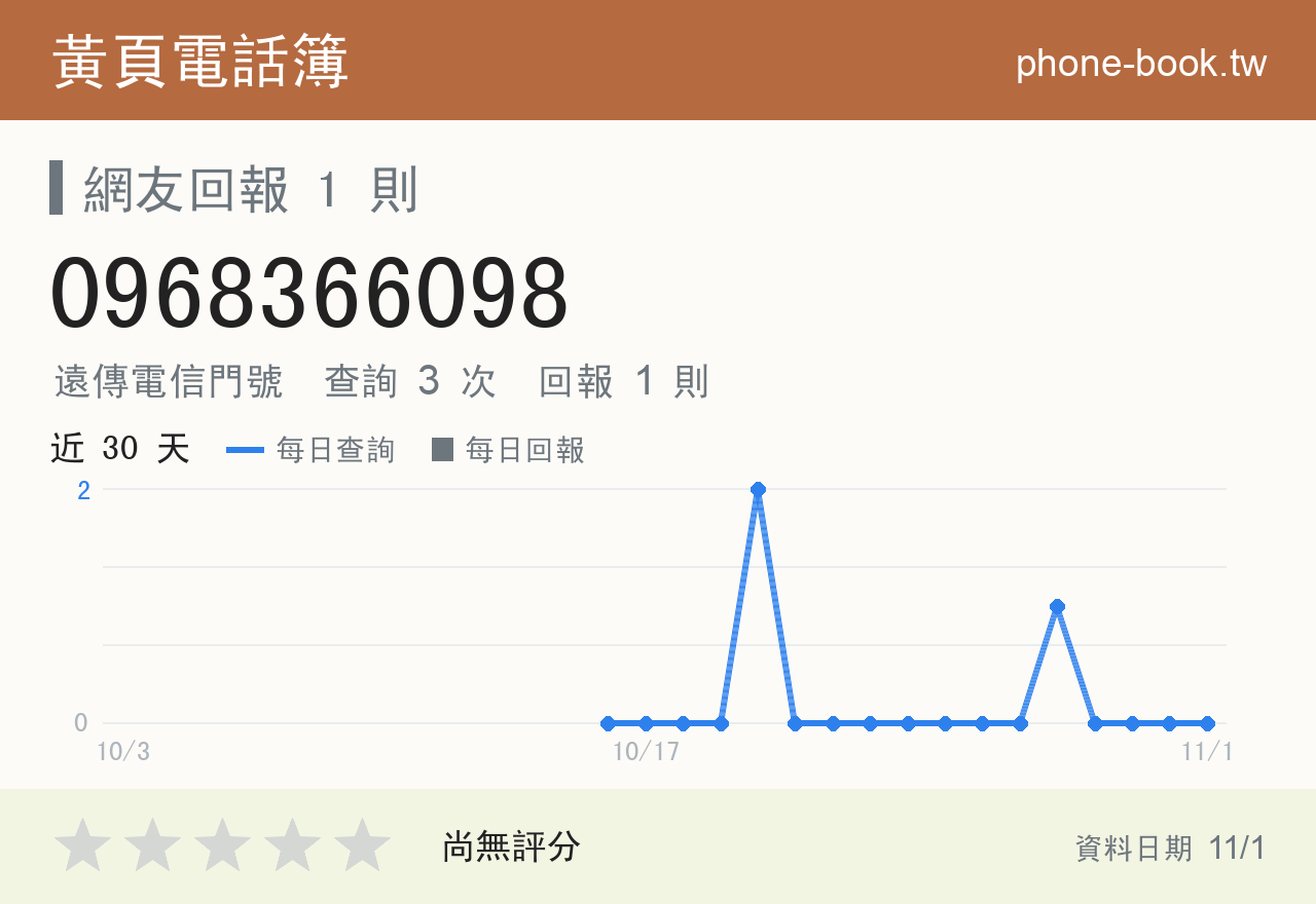 0968366098 評分卡：查詢 3 次、網友回報 1 則