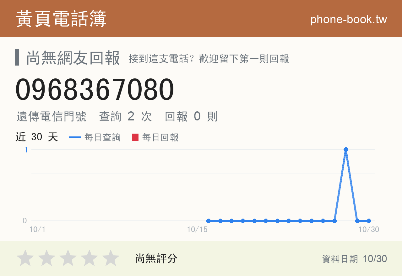 0968367080 評分卡：查詢 2 次、網友回報 0 則