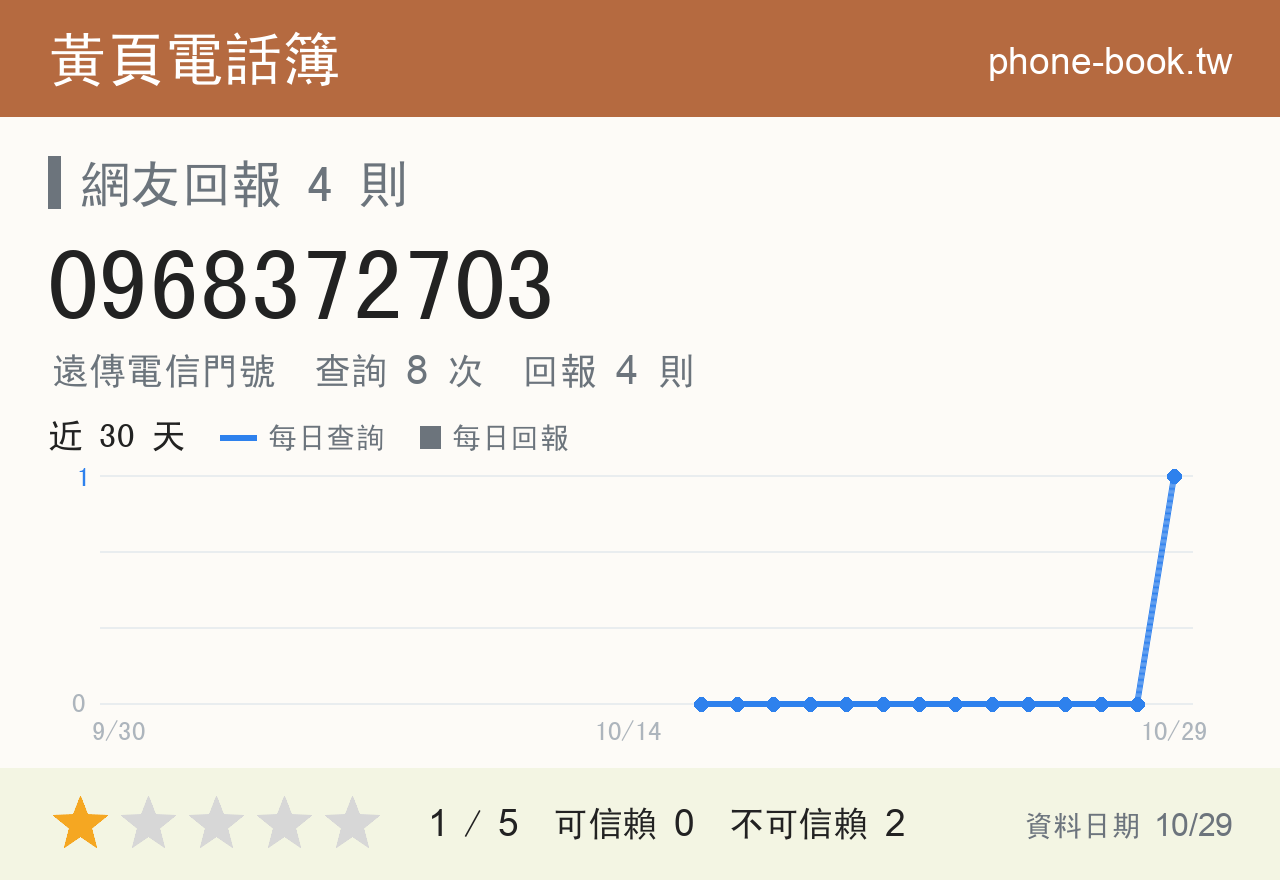 0968372703 評分卡：查詢 8 次、網友回報 4 則