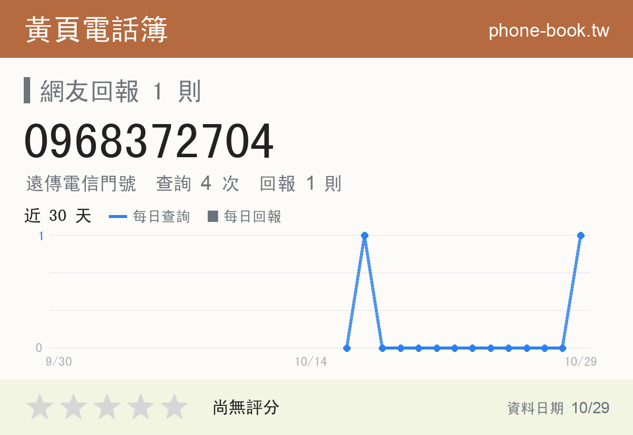 0968372704 評分卡：查詢 4 次、網友回報 1 則
