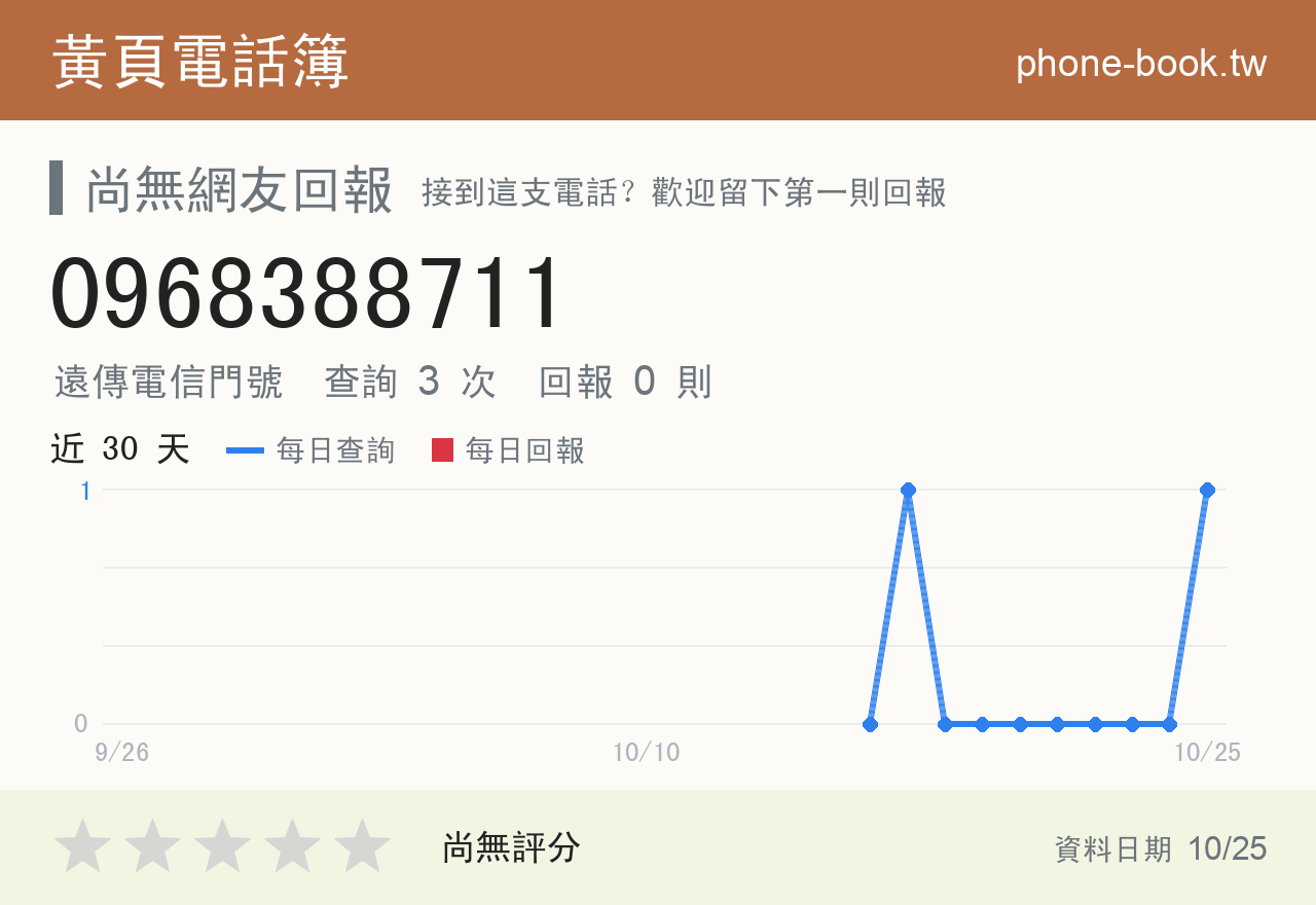 0968388711 評分卡：查詢 3 次、網友回報 0 則